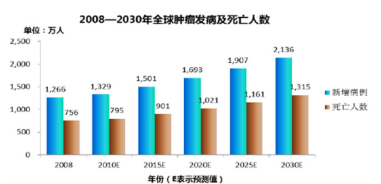 我国目前恶性肿瘤发病情况现状分析